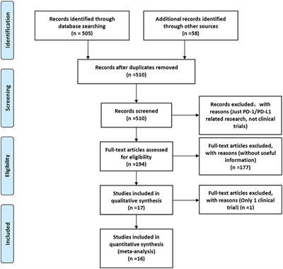 The Association Between the Incidence Risk of Peripheral Neuropathy and PD-1/PD-L1 Inhibitors in the Treatment for Solid Tumor Patients: A Systematic Review and Meta-Analysis